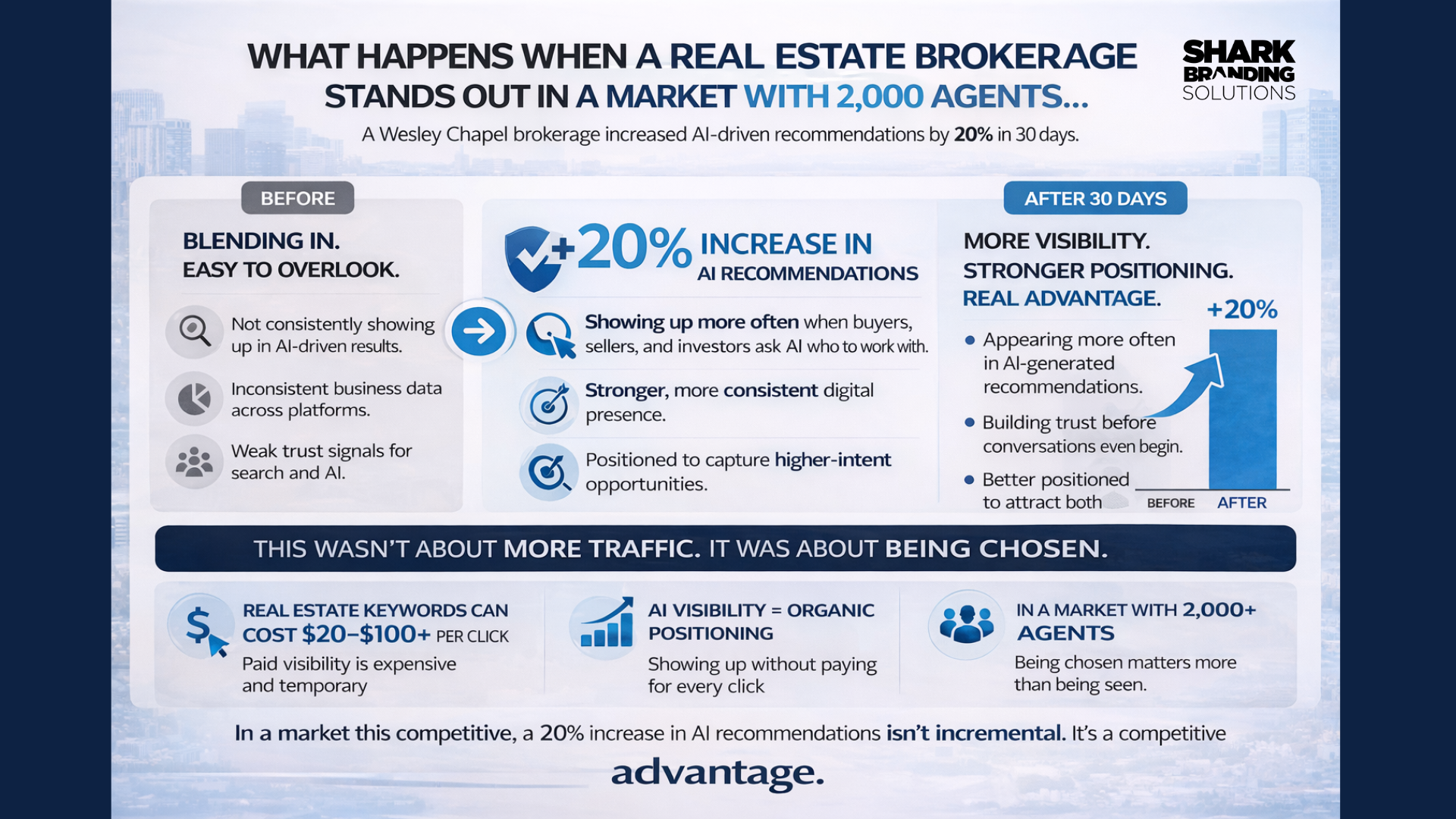 Emory's Rock Realty case study graphic showing a 20 percent increase in AI-driven recommendations in 30 days