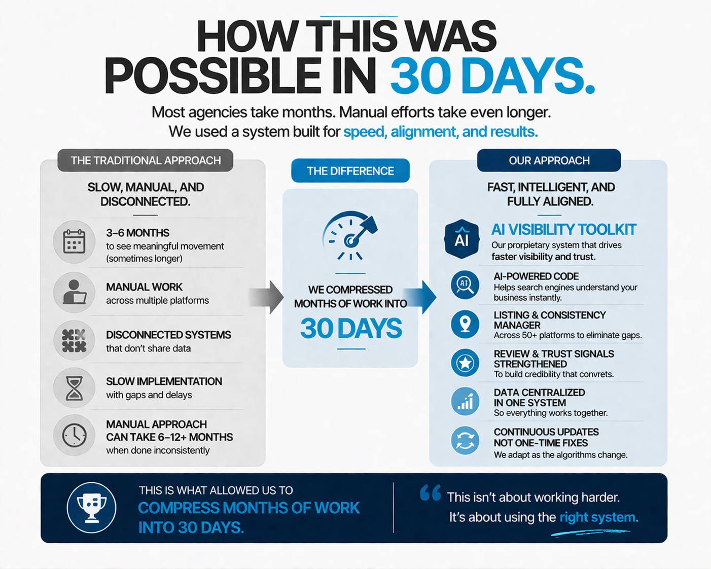 How this was possible in 30 days: traditional agencies take 3-6 months — the AI Visibility Toolkit compresses months of work.