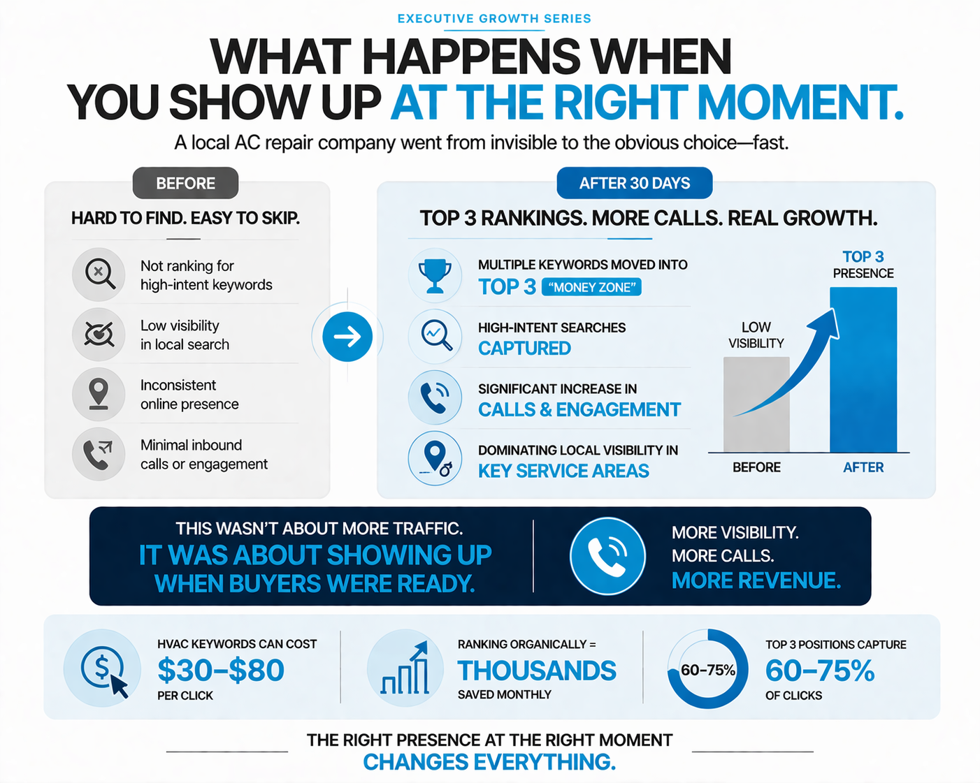 HVAC case study: before vs. after 30 days — top 3 rankings, more calls, dominating local search.